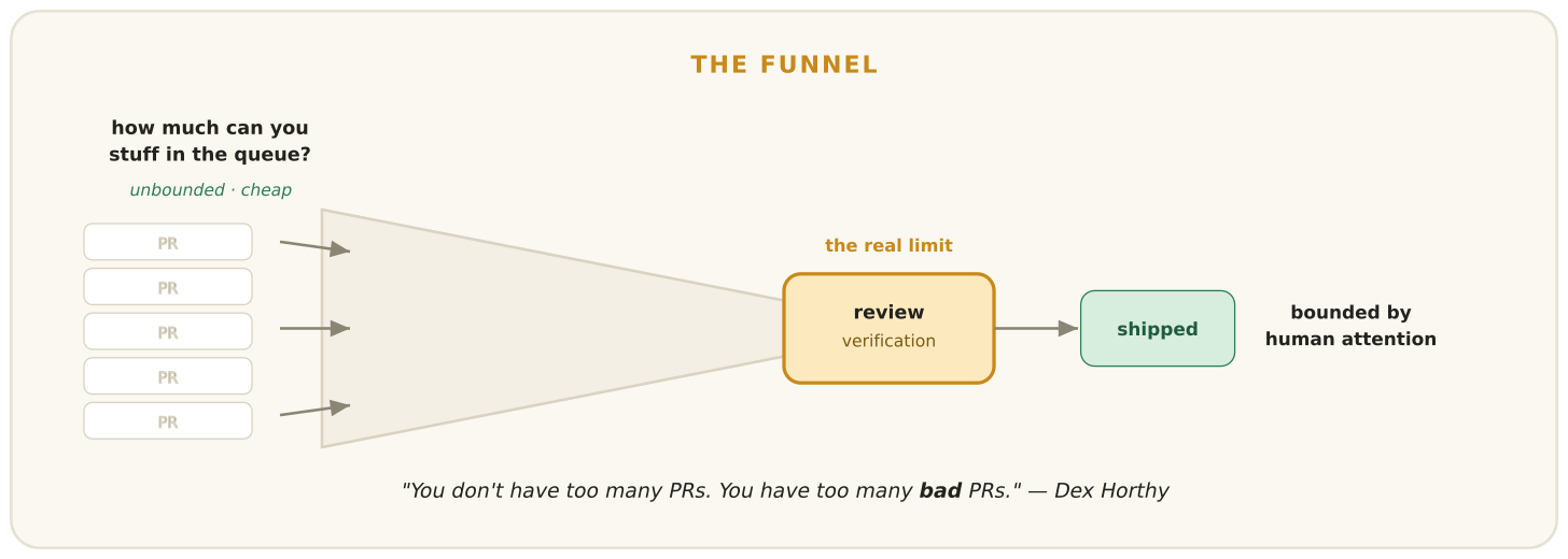 Unbounded generation meets a narrow verification gate