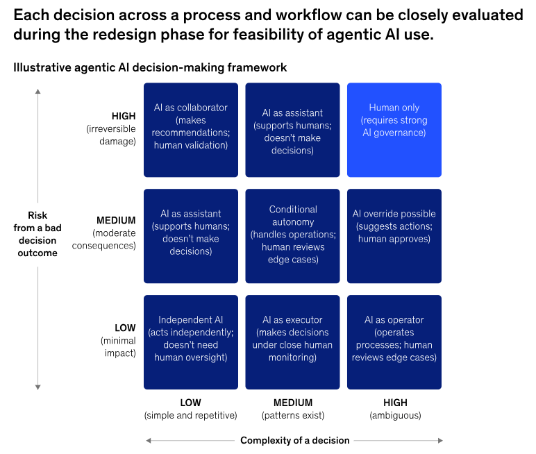From Insight to Action: Turning McKinsey's Agentic AI Matrix into