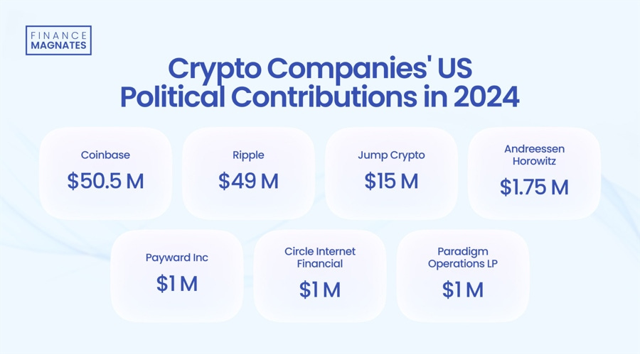 Coinbase and Ripple Made $100M Political Donations: Will It Influence US  Elections?