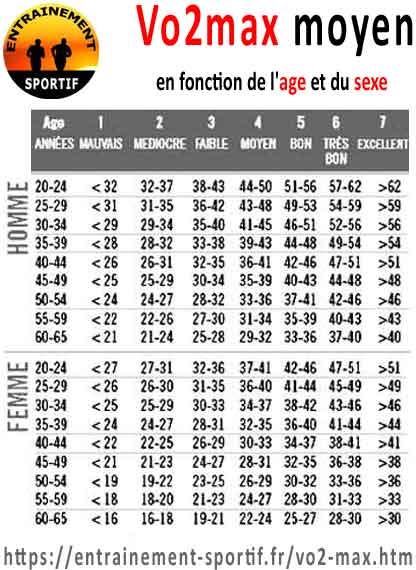 Vo2 max ou volume maximal d'oxygène : comment l'améliorer ? Vo2 max ou volume maximal d'oxygène : comment l'améliorer ?