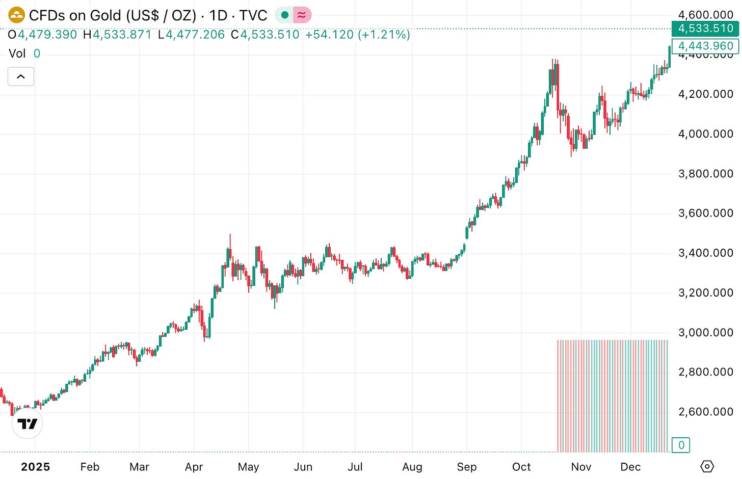 Gold price chart 2025 (XAUUSD) rallying to about $4,530 per ounce, 2026 gold outlook.
