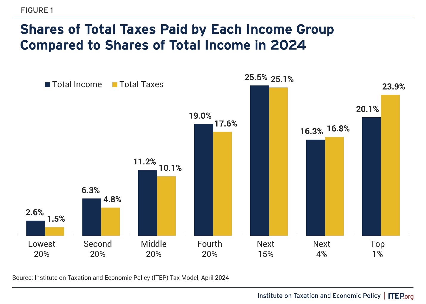 Who Pays Taxes in America in 2024 – ITEP Who Pays Taxes in America in 2024 – ITEP