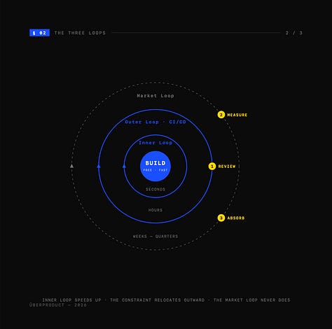 AI Flow Science: Three loops, not all speed up
