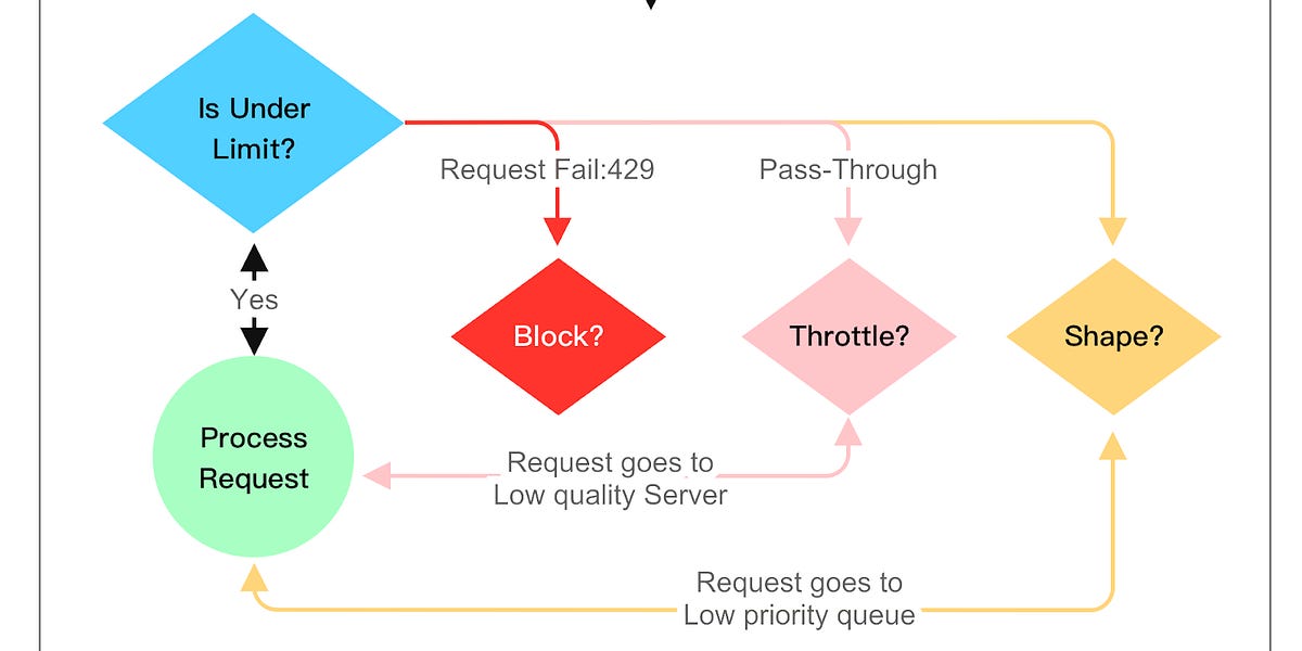 How to Design a Rate Limiter (A Complete Guide for System Design Interviews)