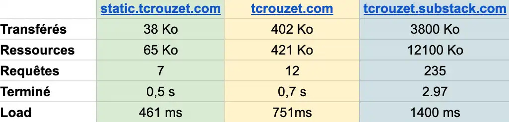 Données brutes PageSpeed