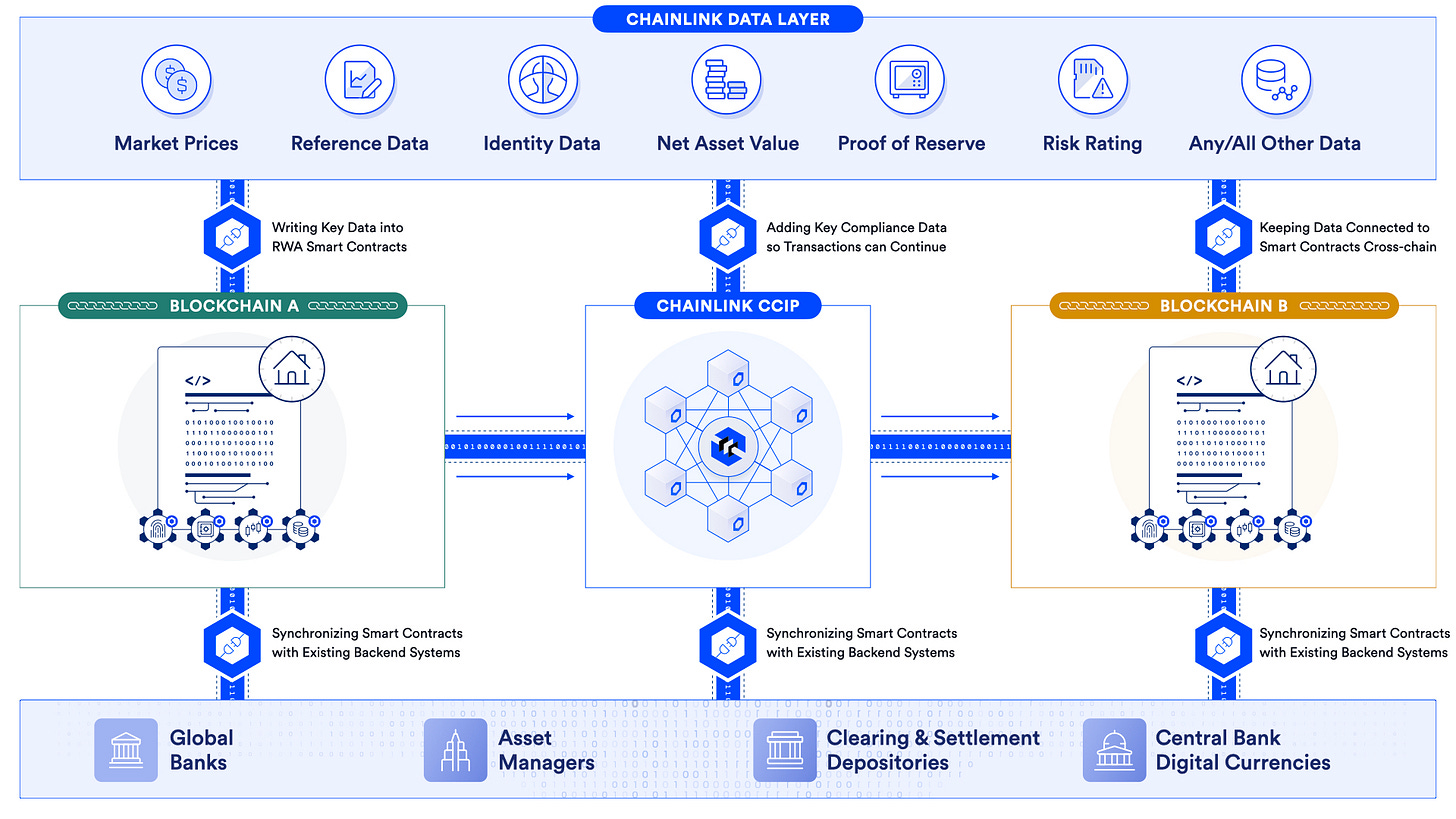 Chainlink data and cross-chain platform