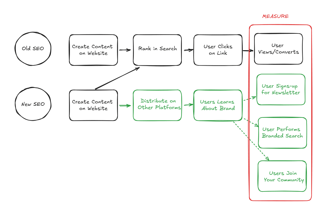 Measuring SEO the old way vs. the new way