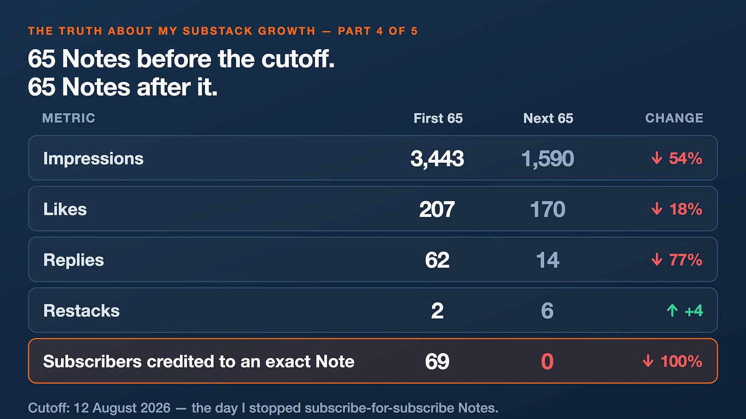 19 Subscribers Came Through Notes. Not One Was Attributed to a Note. — image 2