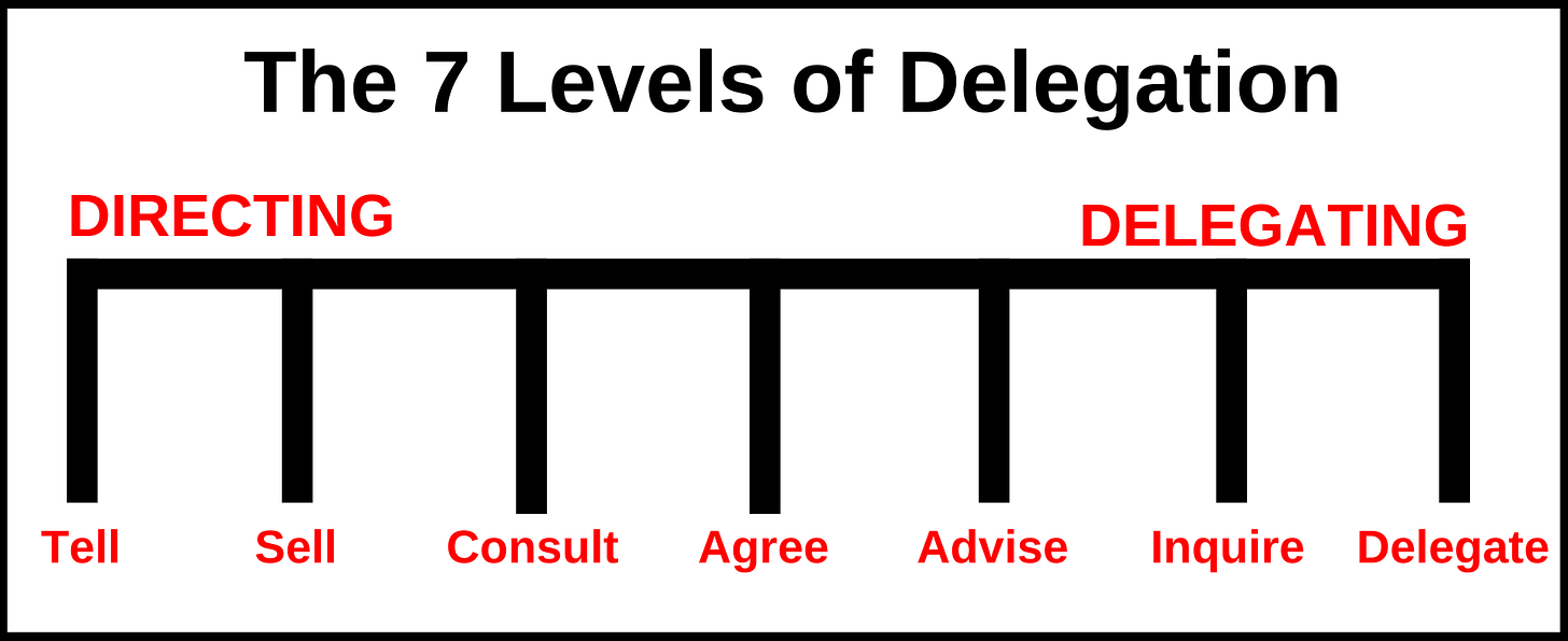 A scale with 7 labels, from left-to-right: Tell, Sell, Consult, Agree, Advise, Inquire, and Delegate A scale with 7 labels, from left-to-right: Tell, Sell, Consult, Agree, Advise, Inquire, and Delegate