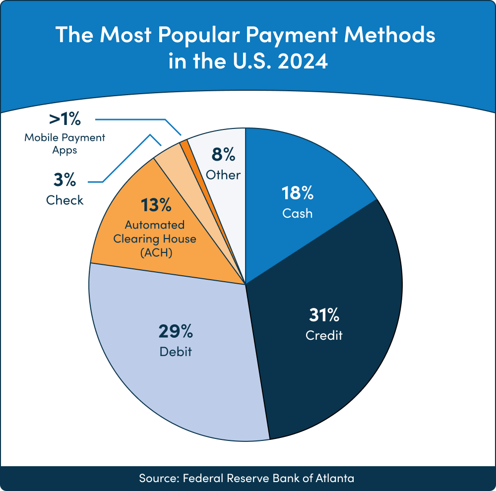 The Most Popular Payment Methods in the U.S. [Statistics & Data]