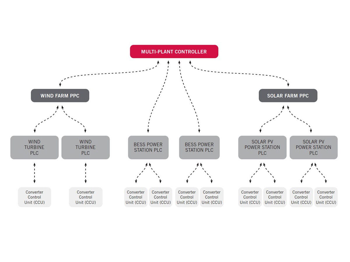 Diagrama de MPC. FOTO: Ingeteam