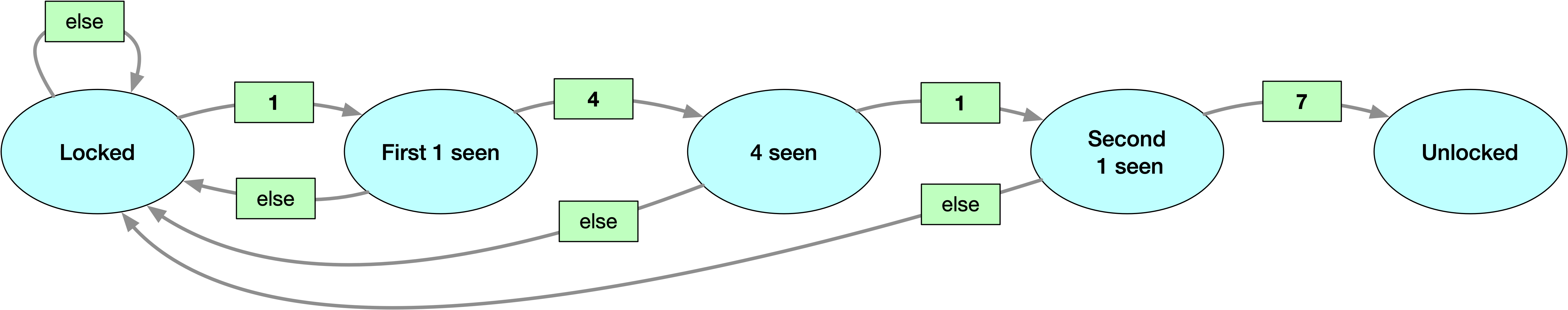 Random State Machine Logic Map Simplify Logic With State Machines - Pragdave
