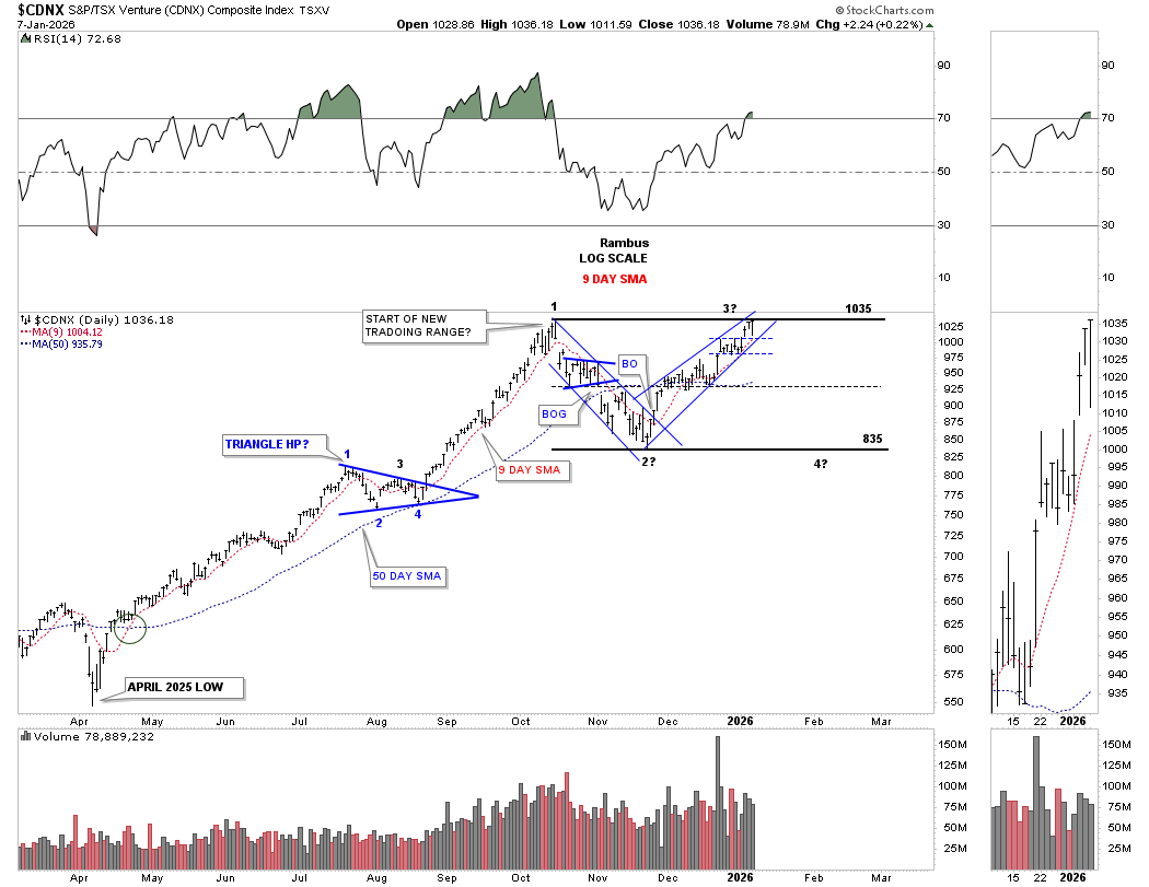 Precious Metals Complex: October Rising Wedge Update