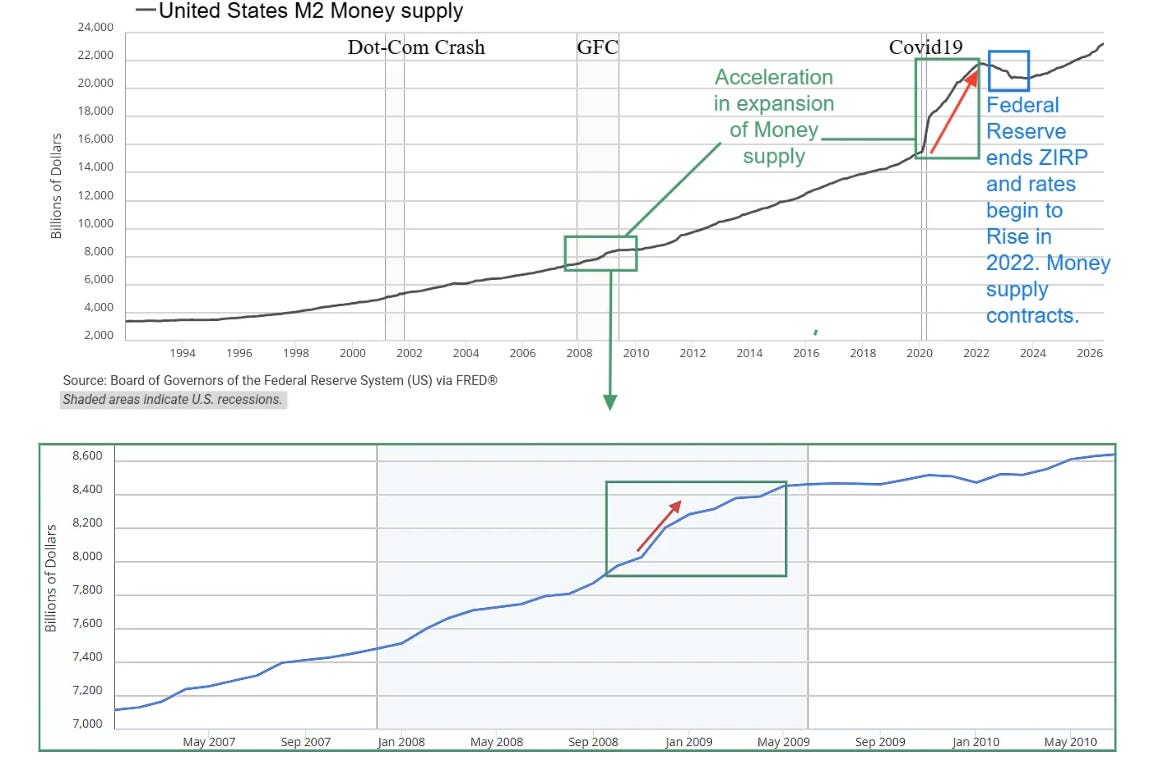 Broad Money Supply Expands During Times of Crisis