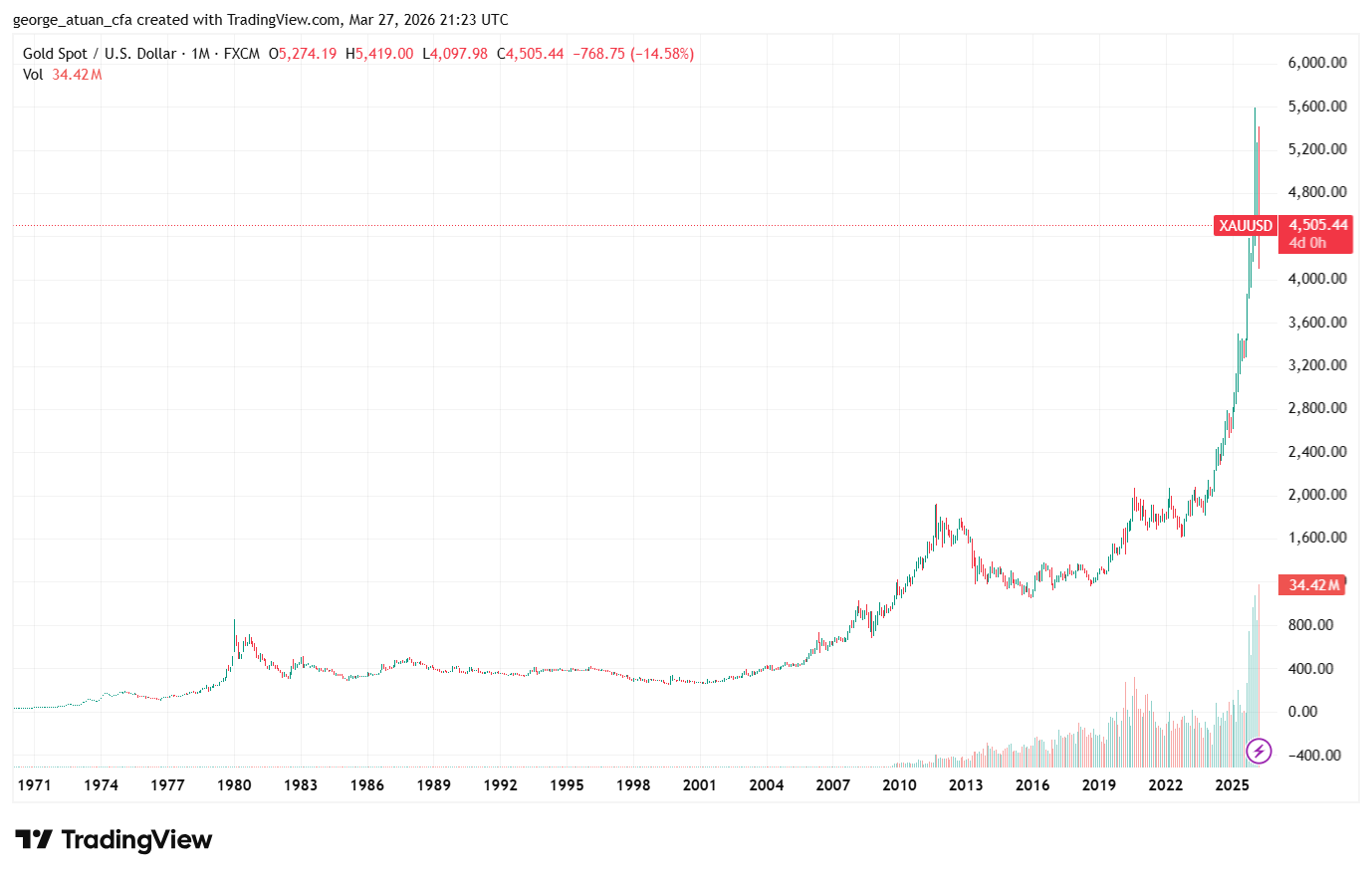 Gold spot price monthly chart (XAU/USD) from 1971 to 2026, showing the full long-term history of gold prices including the 1980 peak near $800, the two-decade bear market consolidation from 1980 to 2000, the 2000s bull run to approximately $1,900 in 2011, the subsequent multi-year correction and recovery, and the parabolic 2024-2026 rally to an all-time high near $5,592 — gold long-term price history, gold bull market cycles, gold correction and recovery pattern, precious metals secular bull market, gold price all-time high 2026, gold miner investment thesis