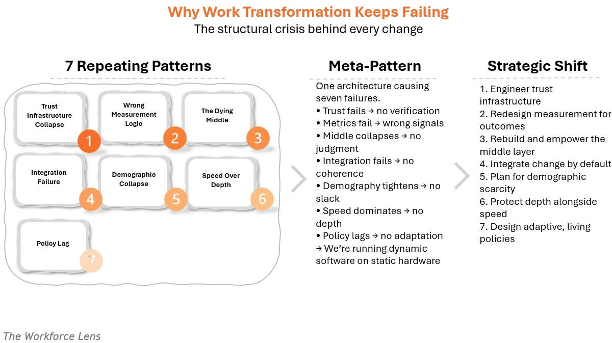 Why Work Transformation Fails: Seven Hidden Patterns HR Must Understand