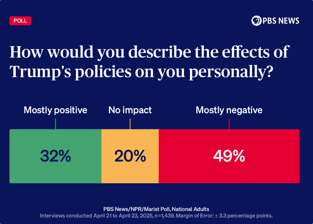 How Americans grade Trump's first 100 days | PBS News