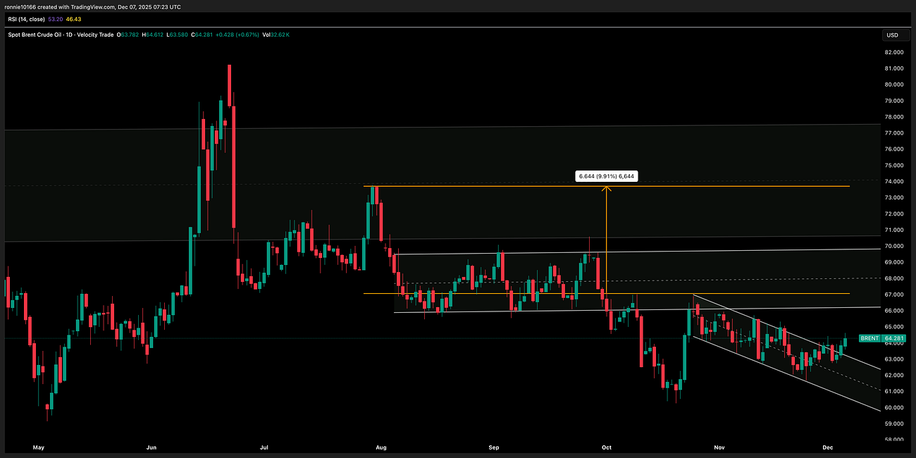 Oil Update 8 December 2025