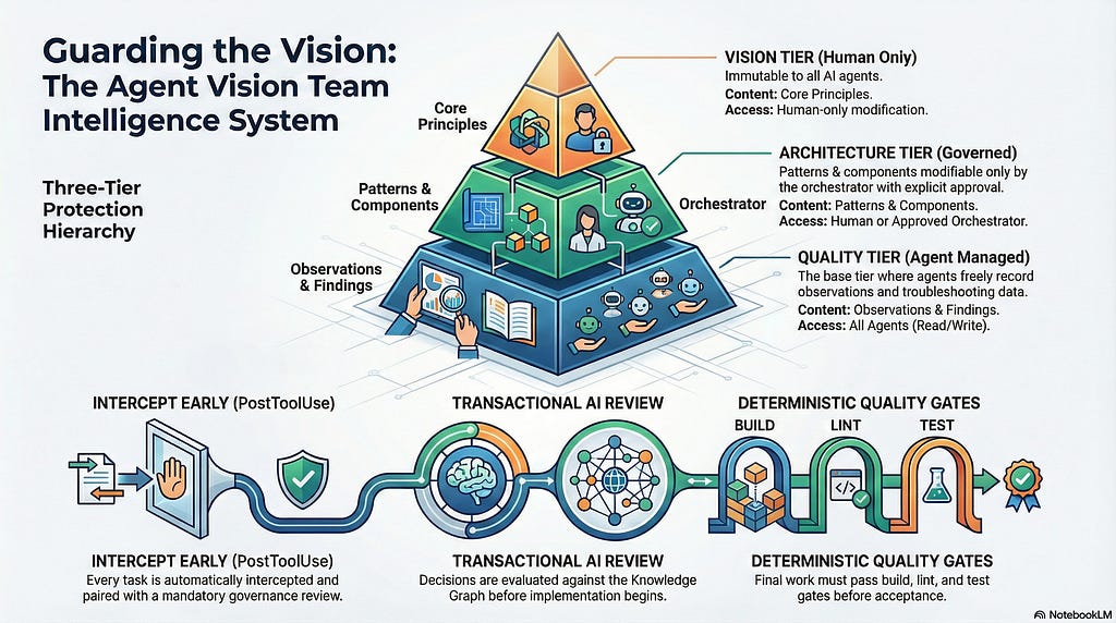 Agent Vision Team: One Developer’s Case for Governed Agentic Coding