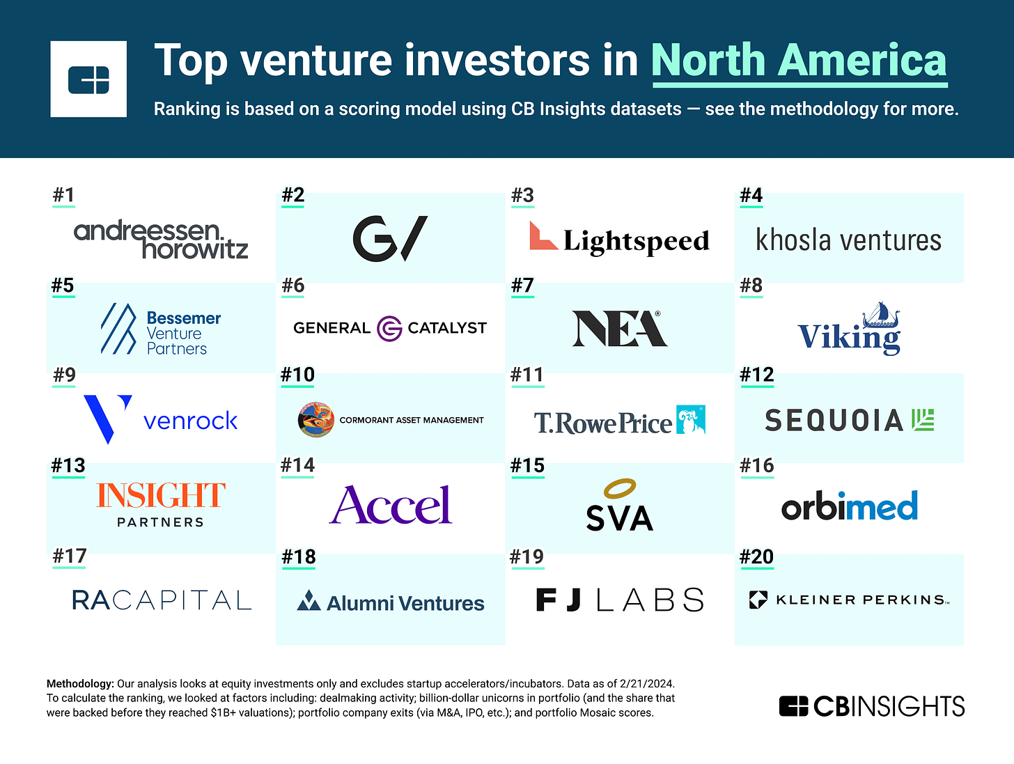 The top 20 venture investors in North America - CB Insights Research