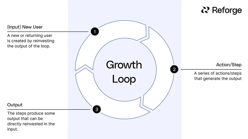 What are Growth Loops and how can you use them? | by Ishant Juyal | Medium
