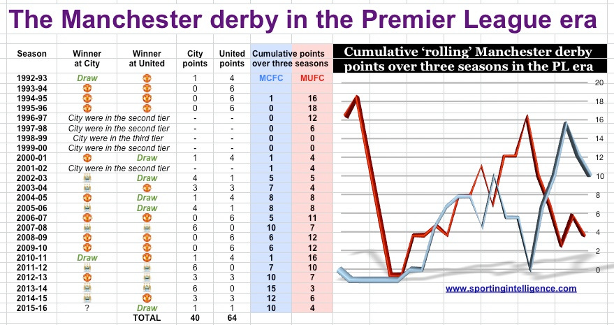 Manc derby to March 2016 Manc derby to March 2016
