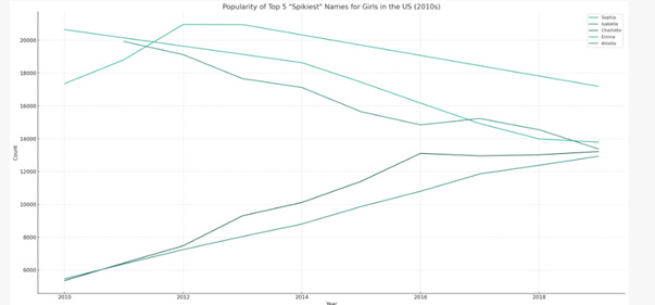 This is a line graph of counts of names by year where the lines are mostly increasing or decreasing rather than "spikey"