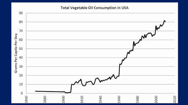 Vegetable-Oil-Consumption-U.S.-and-Macular-Degeneration - Cure AMD  Foundation