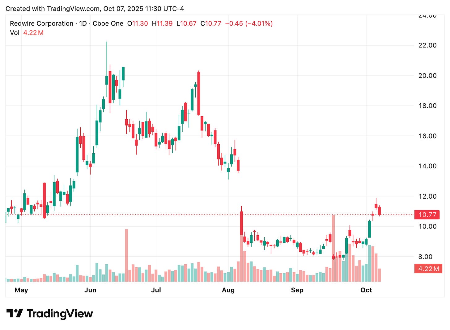TradingView chart
