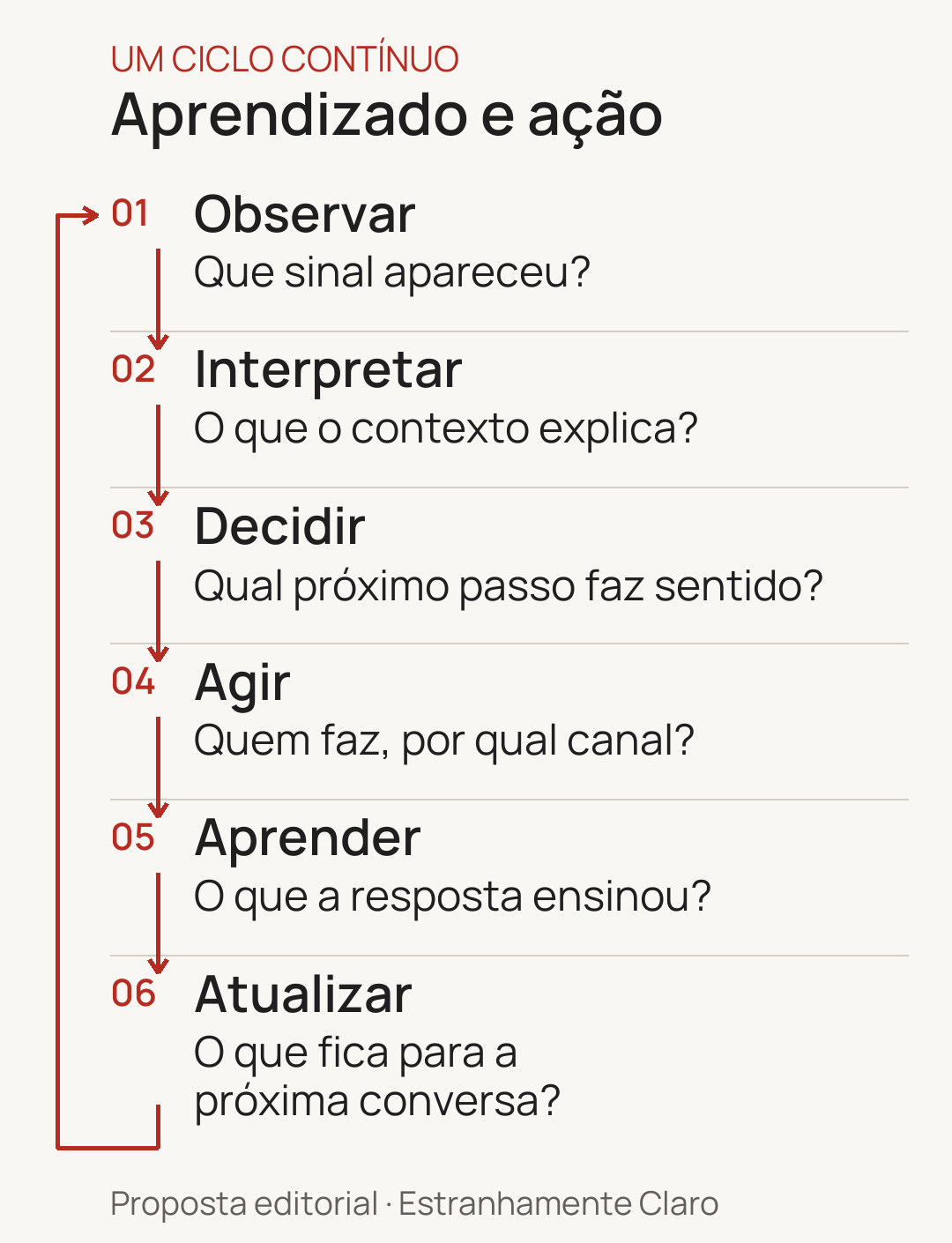 Ciclo contínuo: observar um sinal, interpretar seu contexto, decidir o próximo passo, agir com responsável e canal, aprender com a resposta e atualizar a memória para a próxima conversa. Ciclo contínuo: observar um sinal, interpretar seu contexto, decidir o próximo passo, agir com responsável e canal, aprender com a resposta e atualizar a memória para a próxima conversa.