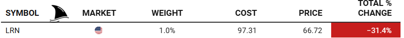Stride Inc. (LRN) updated portfolio position showing 1.0% weight, $97.31 cost basis, $66.72 current price, and total return of –31.4%. Listed as updated position in Beating the Tide portfolio after doubling down post-earnings selloff. Stride Inc. (LRN) updated portfolio position showing 1.0% weight, $97.31 cost basis, $66.72 current price, and total return of –31.4%. Listed as updated position in Beating the Tide portfolio after doubling down post-earnings selloff.