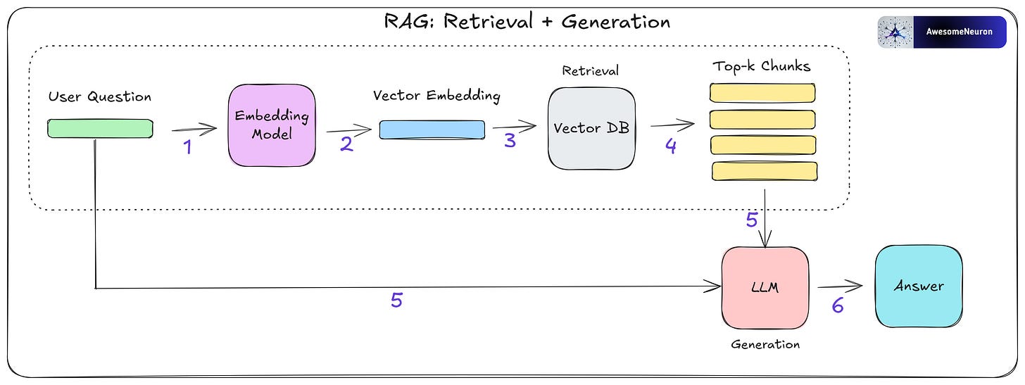 How RAG Enhances LLMs: A Step-by-Step Exploration