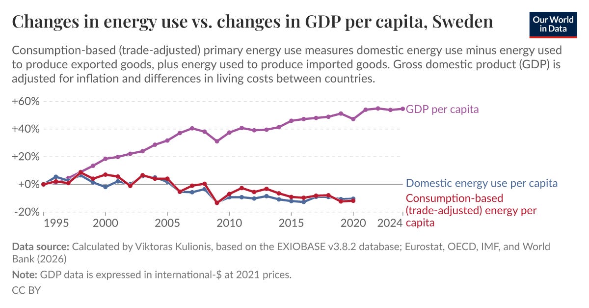 Changes in energy use vs. changes in GDP per capita, Sweden