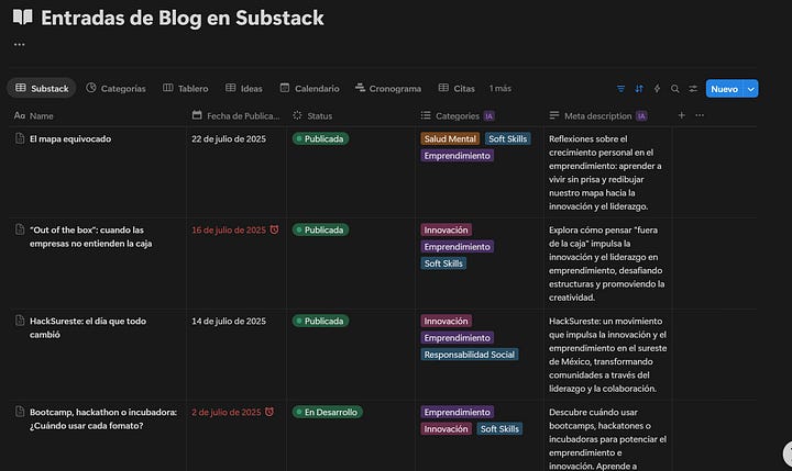 Sistema editorial en Notion diseñado por Diego Maury para organizar su blog en Substack. Incluye flujo de trabajo por etapas (idea, planeación, desarrollo y publicación), categorización temática, fechas, objetivos estratégicos y uso de inteligencia artificial. El panel combina vistas tipo tablero, calendario y tabla para estructurar contenido sobre innovación, emprendimiento y transformación social.