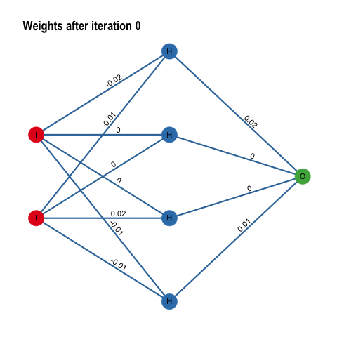 Model weights are tuned in a neural network via "backpropagation."