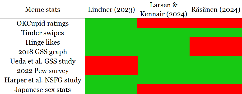 Incel meme stats cited by academics