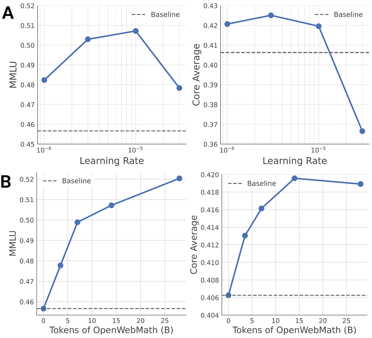 Charts comparing MMLU scores achieved through varying the learning rate and number of training tokens