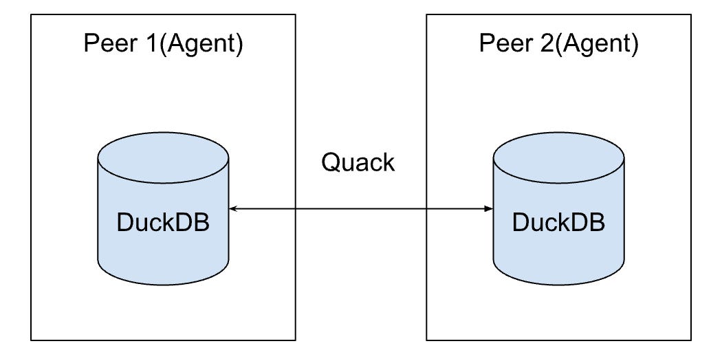 To Every Agent Its Own Database (16 minute read)