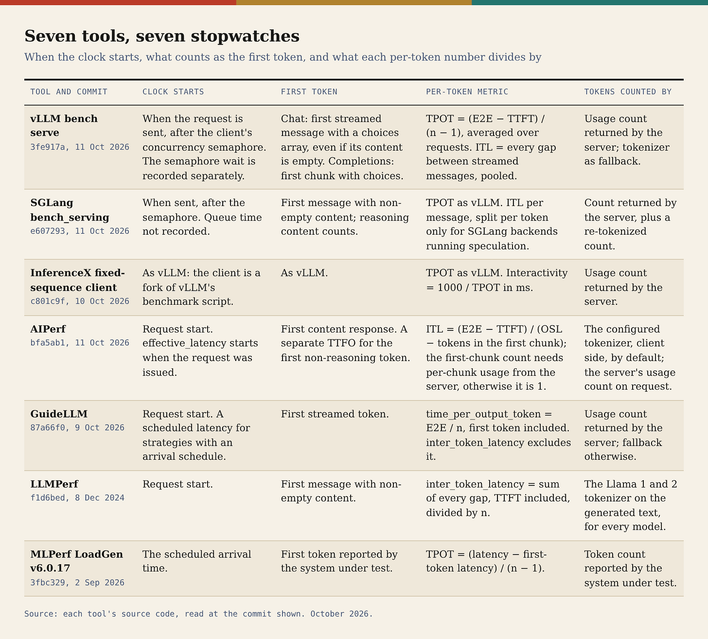 Table comparing seven benchmark tools (vLLM bench serve, SGLang bench_serving, InferenceX, AIPerf, GuideLLM, LLMPerf, MLPerf LoadGen) on when the clock starts, what counts as the first token, the per-token metric formula, and how tokens are counted. Table comparing seven benchmark tools (vLLM bench serve, SGLang bench_serving, InferenceX, AIPerf, GuideLLM, LLMPerf, MLPerf LoadGen) on when the clock starts, what counts as the first token, the per-token metric formula, and how tokens are counted.