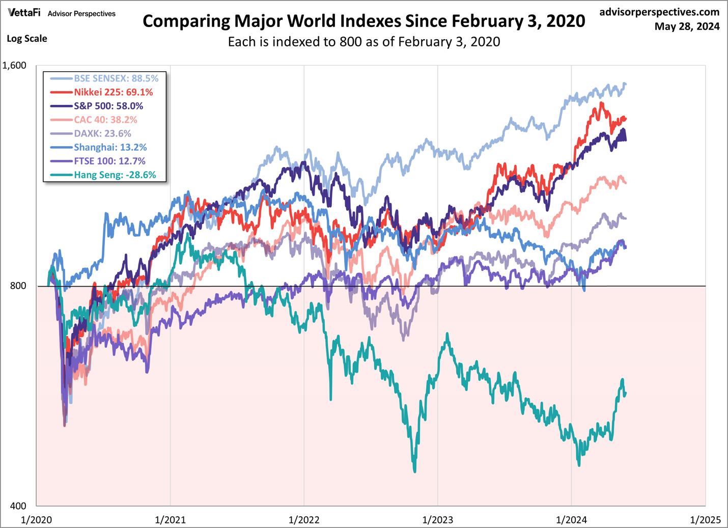 World Markets Watchlist: May 28, 2024 - dshort - Advisor Perspectives