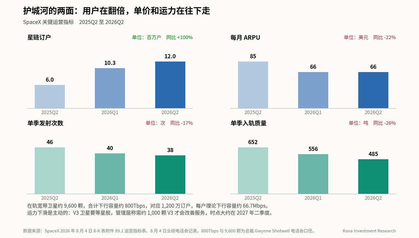 SpaceX 关键运营指标