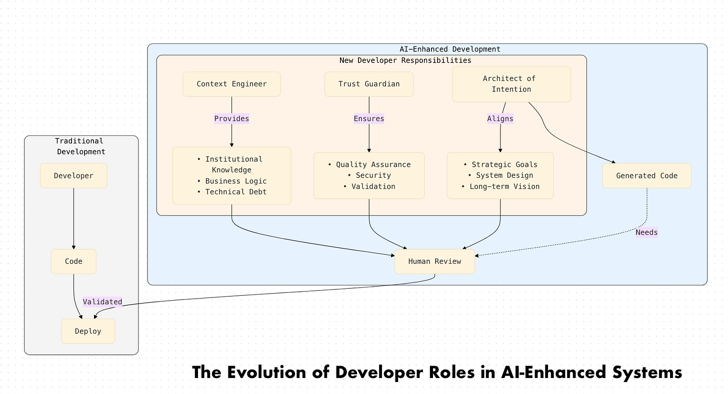 The Evolution of Developer Roles in AI-Enhanced Systems