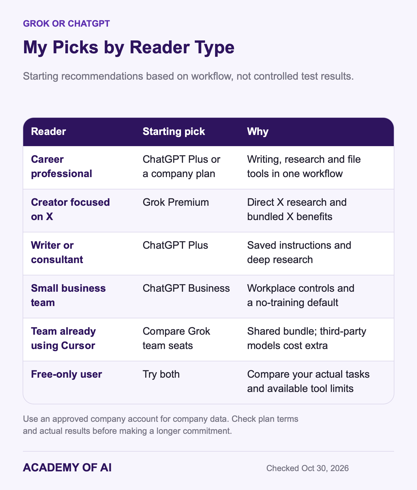 Starting recommendations for six reader types: ChatGPT for general work, writing and small teams; Grok for X-focused creators; compare Grok team seats for Cursor; try both free tiers. Starting recommendations for six reader types: ChatGPT for general work, writing and small teams; Grok for X-focused creators; compare Grok team seats for Cursor; try both free tiers.