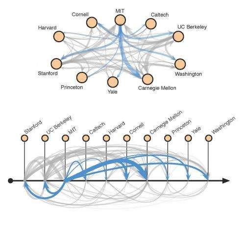 It takes more than merit: Alma mater's prestige highly predictive of faculty placement It takes more than merit: Alma mater's prestige highly predictive of faculty placement