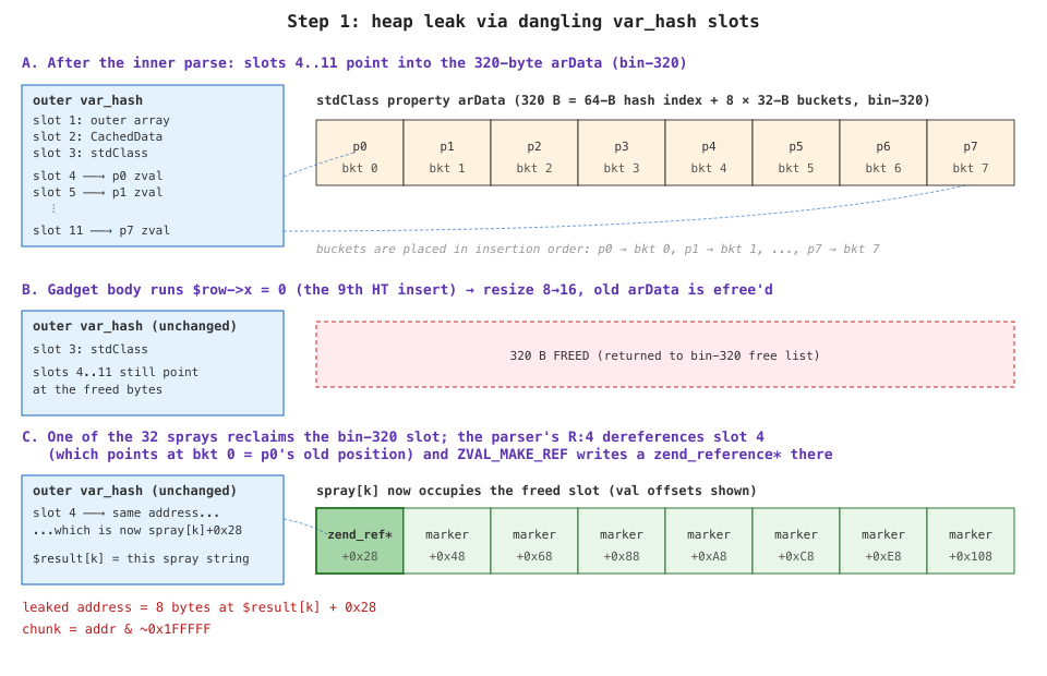 Step 1 timeline: arData allocated and slots 4..11 point in; arData freed by the gadget body but the slots still point at it; spray reclaims the slot and ZVAL_MAKE_REF writes a zend_reference* into the spray