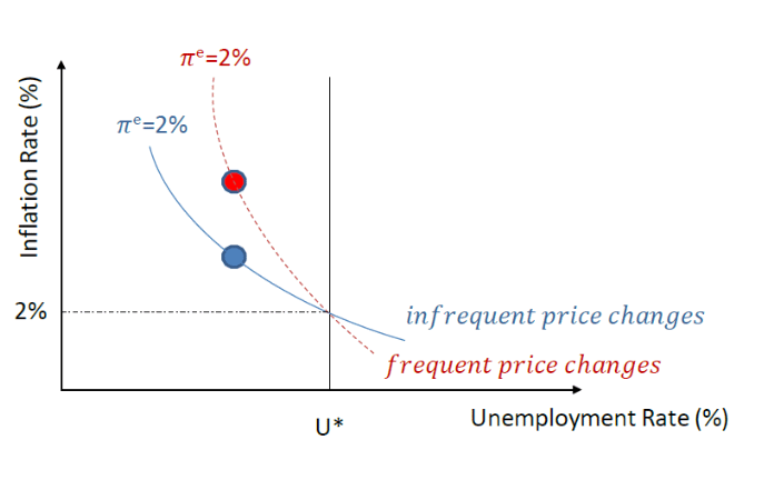 r/Superstonk - Federal Reserve Alert! Governor Christopher J. Waller in speech 'The Unstable Phillips Curve': "When Central Bank promises are credible, the Phillips curve should be relatively flat. Since January 2022, the Phillips curve is essentially vertical."