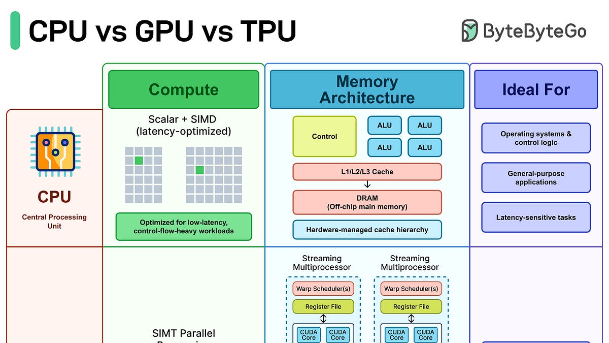 Why your ML code runs 100x slower on CPU than GPU — and when TPU wins both