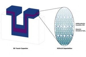 Microcapacitors made with engineered hafnium oxide/zirconium oxide films in 3D trench capacitor structures -- the same structures used in modern microelectronics -- achieve record-high energy storage and power density, paving the way for on-chip energy storage.
