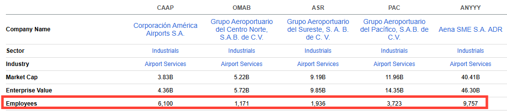 Table comparing CAAP, OMAB, ASR, PAC and Aena employee counts and enterprise values, showing CAAP’s larger workforce vs peers in CAAP airport operator investment deep dive Table comparing CAAP, OMAB, ASR, PAC and Aena employee counts and enterprise values, showing CAAP’s larger workforce vs peers in CAAP airport operator investment deep dive
