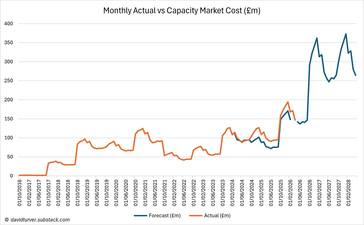 Figure 2 - Monthly Actual vs Forecast Capacity Market Cost (£m) Figure 2 - Monthly Actual vs Forecast Capacity Market Cost (£m)